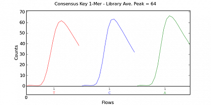 Ion Torrent - stingless bee RESTseq run on a 316 chip - key signal