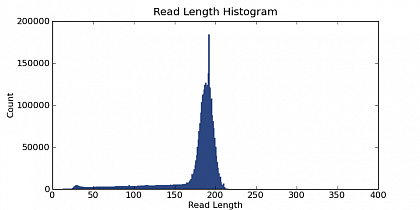 Ion Torrent - stingless bee RESTseq run on a 316 chip - read length distribution - the fragment library was size selected for about 160-205 bp