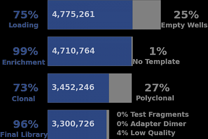 Ion Torrent - stingless bee RESTseq run on a 316 chip - summary stats for the sequencing run