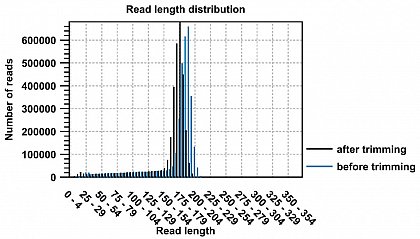 Ion Torrent - stingless bee RESTseq run on a 316 chip - trimming of the barcode sequence, 97.96% of the reads started with the barcode.