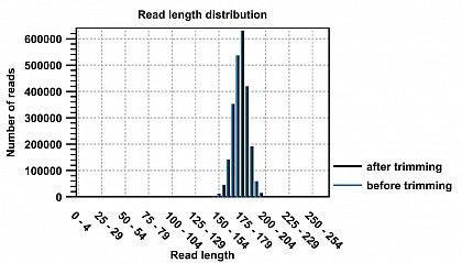 Ion Torrent - stingless bee RESTseq run on a 316 chip - removal of reads short/larger than the roughly targeted range of 160-210. reads smaller than 130 and larger than 250 were discarded - 99.65% were in the desired range.