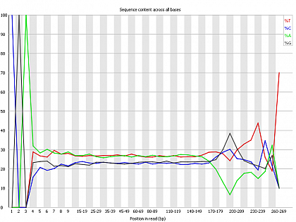 Ion Torrent - stingless bee RESTseq run on a 316 chip - FASTQC analysis on the final set of reads (trimmed barcode, CGA reads 130-250bp) - per base nucleotide content - note the CGA at the beginning and end (variable read length, thus variable position of the CGA there) of each read