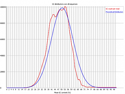 Ion Torrent - stingless bee RESTseq run on a 316 chip - FASTQC analysis on the final set of reads (trimmed barcode, CGA reads 130-250bp) - GC content