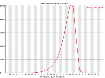 Ion Torrent - stingless bee RESTseq run on a 316 chip - FASTQC analysis on the final set of reads (trimmed barcode, CGA reads 130-250bp) - quality distribution